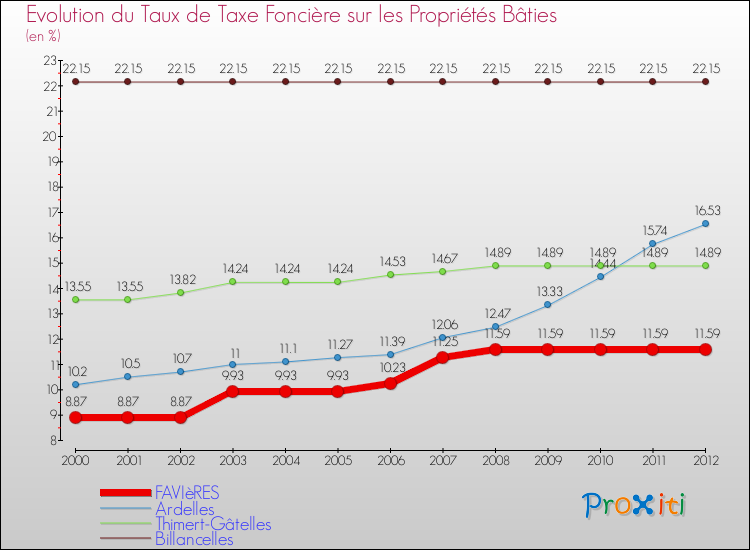 Evolution du taux de la taxe foncière sur le bati pour FAVIèRES et les communes proches de 2000 à 2012 Comparaison des taux de taxe foncière sur le bati pour FAVIèRES et les communes voisines de 2000 à 2012
