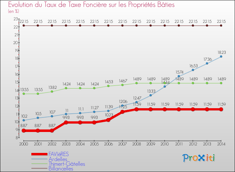 Evolution du taux de la taxe foncière sur le bati pour FAVIèRES et les communes proches de 2000 à 2014 Comparaison des taux de taxe foncière sur le bati pour FAVIèRES et les communes voisines de 2000 à 2014