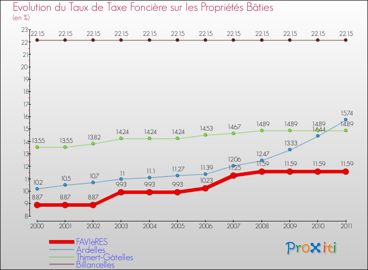 Evolution du taux de la taxe foncière sur le bati pour FAVIèRES et les communes proches Comparaison des taux de taxe foncière sur le bati pour FAVIèRES et les communes voisines
