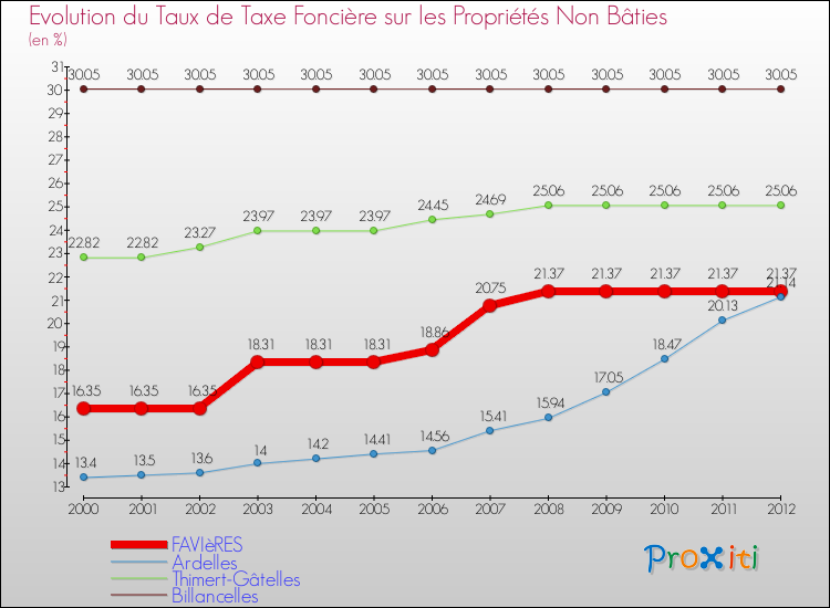 Evolution du taux de la taxe foncière sur les immeubles et terrains non batis pour FAVIèRES et les communes proches de 2000 à 2012 Comparaison des taux de la taxe foncière sur les immeubles et terrains non batis pour FAVIèRES et les communes voisines de 2000 à 2012