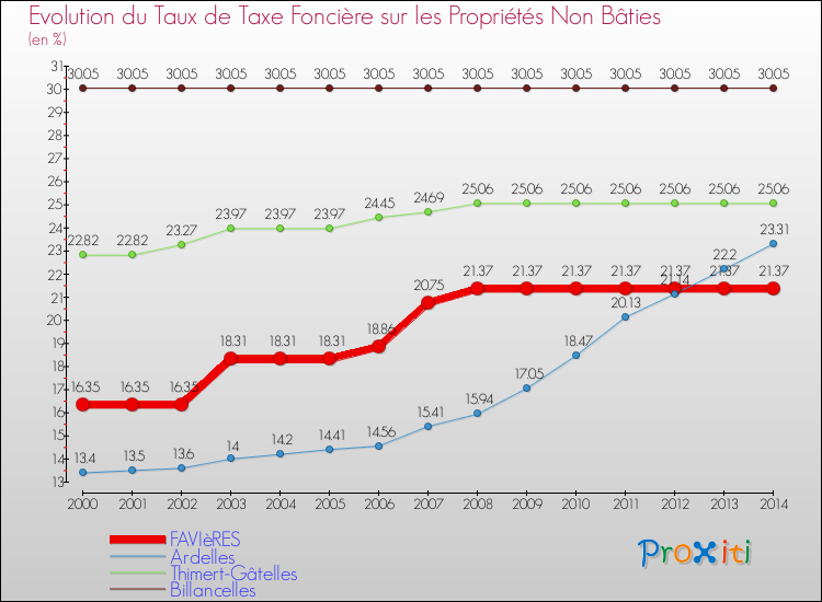 Evolution du taux de la taxe foncière sur les immeubles et terrains non batis pour FAVIèRES et les communes proches de 2000 à 2014 Comparaison des taux de la taxe foncière sur les immeubles et terrains non batis pour FAVIèRES et les communes voisines de 2000 à 2014