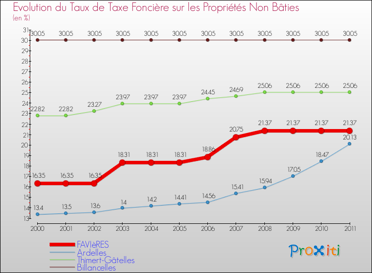 Evolution du taux de la taxe foncière sur les immeubles et terrains non batis pour FAVIèRES et les communes proches Comparaison des taux de la taxe foncière sur les immeubles et terrains non batis pour FAVIèRES et les communes voisines