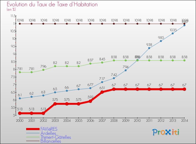 Evolution du taux de la taxe d'habitation pour FAVIèRES et les communes proches de 2000 à 2014 Comparaison des taux de la taxe d'habitation pour FAVIèRES et les communes voisines de 2000 à 2014