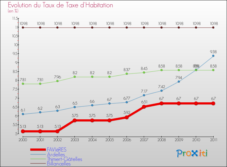 Evolution du taux de la taxe d'habitation pour FAVIèRES et les communes proches Comparaison des taux de la taxe d'habitation pour FAVIèRES et les communes voisines