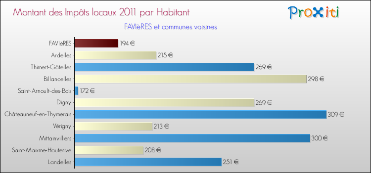 Montant des impôts locaux par Habitant pour FAVIèRES et les communes proches Comparaison des impôts locaux par habitant pour FAVIèRES et les communes voisines