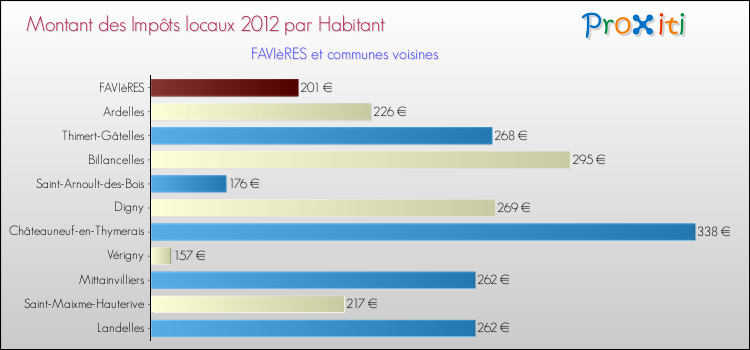Montant des impôts locaux par Habitant pour FAVIèRES et les communes proches Comparaison des impôts locaux par habitant pour FAVIèRES et les communes voisines