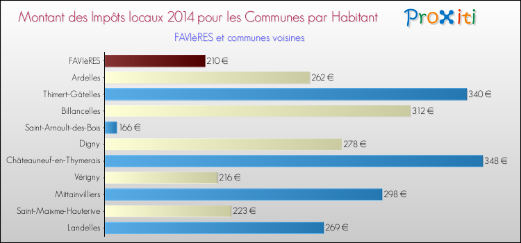 Montant des impôts locaux par Habitant pour FAVIèRES et les communes proches en 2014 Comparaison des impôts locaux par habitant pour FAVIèRES et les communes voisines en 2014