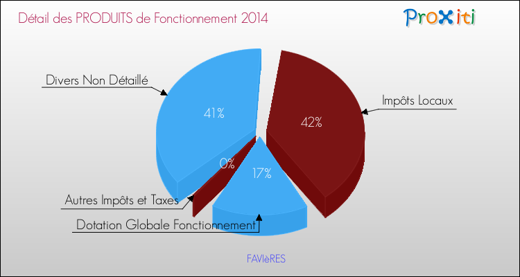Décomposition du Budget de Fonctionnement 2014 de la commune de FAVIèRES Budget de Fonctionnement 2014 pour la commune de FAVIèRES