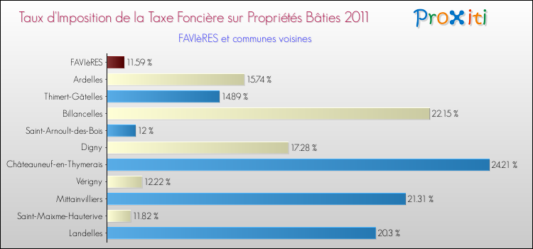 Taux d'imposition de la taxe foncière sur le bati 2011 pour FAVIèRES et les communes proches Comparaison des taux d'imposition de la taxe foncière sur le bati 2011 pour FAVIèRES et les communes voisines