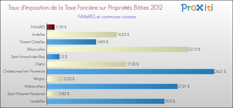 Taux d'imposition de la taxe foncière sur le bati 2012 pour FAVIèRES et les communes proches Comparaison des taux d'imposition de la taxe foncière sur le bati 2012 pour FAVIèRES et les communes voisines