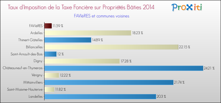 Taux d'imposition de la taxe foncière sur le bati 2014 pour FAVIèRES et les communes proches Comparaison des taux d'imposition de la taxe foncière sur le bati 2014 pour FAVIèRES et les communes voisines