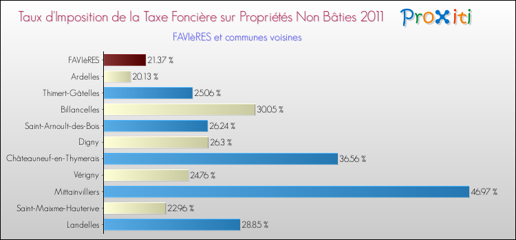 Taux d'imposition de la taxe foncière sur les immeubles et terrains non batis 2011 pour FAVIèRES et les communes proches Comparaison des taux d'imposition de la taxe foncière sur les immeubles et terrains non batis 2011 pour FAVIèRES et les communes voisines