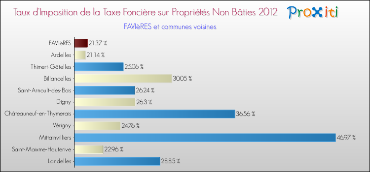 Taux d'imposition de la taxe foncière sur les immeubles et terrains non batis 2012 pour FAVIèRES et les communes proches Comparaison des taux d'imposition de la taxe foncière sur les immeubles et terrains non batis 2012 pour FAVIèRES et les communes voisines