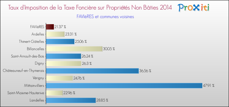 Taux d'imposition de la taxe foncière sur les immeubles et terrains non batis 2014 pour FAVIèRES et les communes proches Comparaison des taux d'imposition de la taxe foncière sur les immeubles et terrains non batis 2014 pour FAVIèRES et les communes voisines