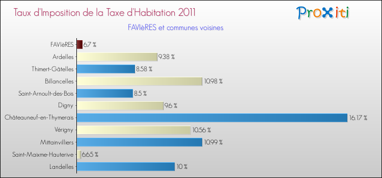 Taux d'imposition de la taxe d'habitation 2011 pour FAVIèRES et les communes proches Comparaison des taux d'imposition de la taxe d'habitation 2011 pour FAVIèRES et les communes voisines