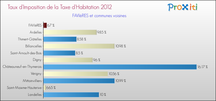 Taux d'imposition de la taxe d'habitation 2012 pour FAVIèRES et les communes proches Comparaison des taux d'imposition de la taxe d'habitation 2012 pour FAVIèRES et les communes voisines