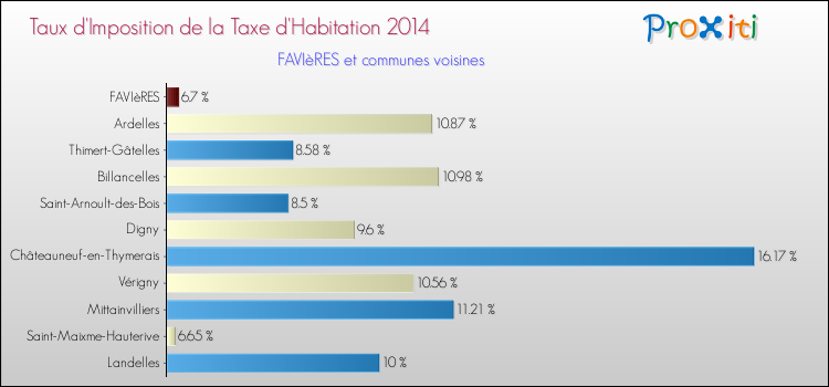 Taux d'imposition de la taxe d'habitation 2014 pour FAVIèRES et les communes proches Comparaison des taux d'imposition de la taxe d'habitation 2014 pour FAVIèRES et les communes voisines