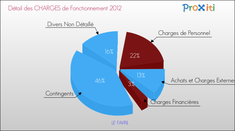 Décomposition des Charges de Fonctionnement 2012 de la commune de LE FAVRIL Charges de Fonctionnement 2012 pour la commune de LE FAVRIL