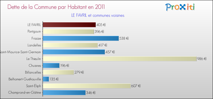 Dette par habitant de la commune en 2011 pour LE FAVRIL et les communes proches Comparaison de la dette par habitant de la commune en 2011 pour LE FAVRIL et les communes voisines
