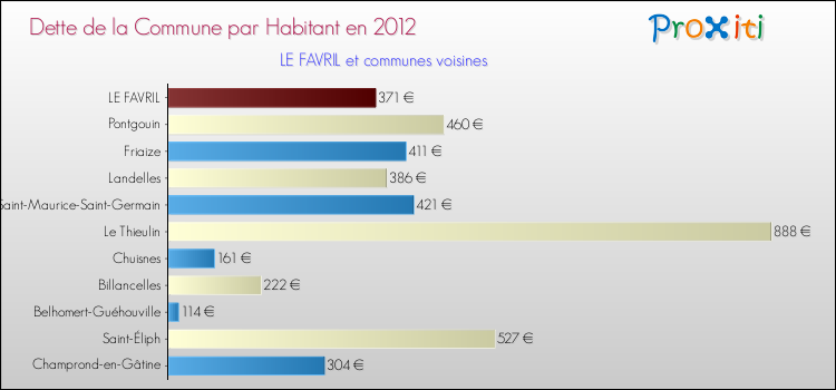 Dette par habitant de la commune en 2012 pour LE FAVRIL et les communes proches Comparaison de la dette par habitant de la commune en 2012 pour LE FAVRIL et les communes voisines