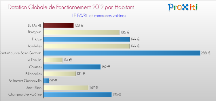 Montant des dotations globales de fonctionnement DGF par Habitant pour LE FAVRIL et les communes proches Comparaison des des dotations globales de fonctionnement DGF par habitant pour LE FAVRIL et les communes voisines