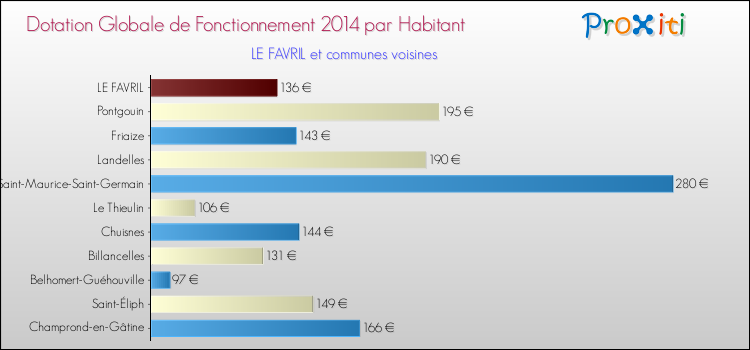 Montant des dotations globales de fonctionnement DGF par Habitant pour LE FAVRIL et les communes proches en 2014. Comparaison des des dotations globales de fonctionnement DGF par habitant pour LE FAVRIL et les communes voisines en 2014.