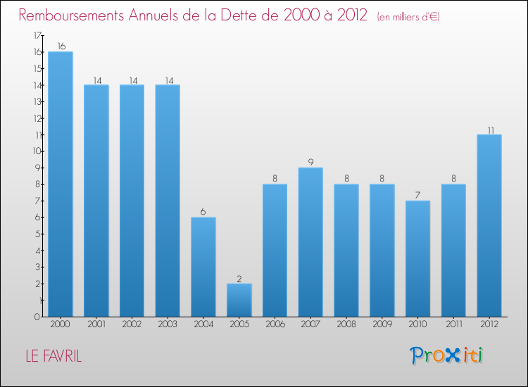 Evolution de l'annuité de la dette pour la commune de LE FAVRIL de 2000 à 2012 Annuités de la dette pour LE FAVRIL de 2000 à 2012