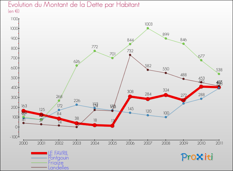 Evolution de la dette par habitant pour la commune de LE FAVRIL et les communes proches Comparaison de la dette par habitant pour LE FAVRIL et les communes voisines