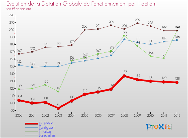 Evolution et montant de la dotation globale de fonctionnement par Habitant pour LE FAVRIL et les communes proches Comparaison des dotations globales de fonctionnement par habitant pour LE FAVRIL et les communes voisines