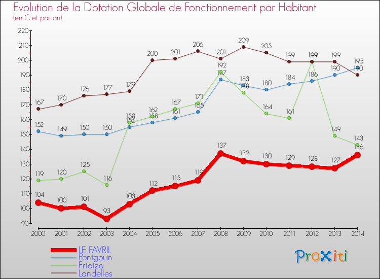 Evolution et montant de la dotation globale de fonctionnement par Habitant pour LE FAVRIL et les communes proches de 2000 à 2014. Comparaison des dotations globales de fonctionnement par habitant pour LE FAVRIL et les communes voisines de 2000 à 2014.