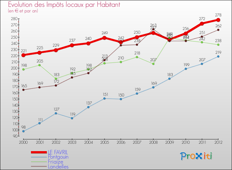 Evolution et montant des impôts locaux par Habitant pour LE FAVRIL et les communes proches Comparaison des impôts locaux par habitant pour LE FAVRIL et les communes voisines