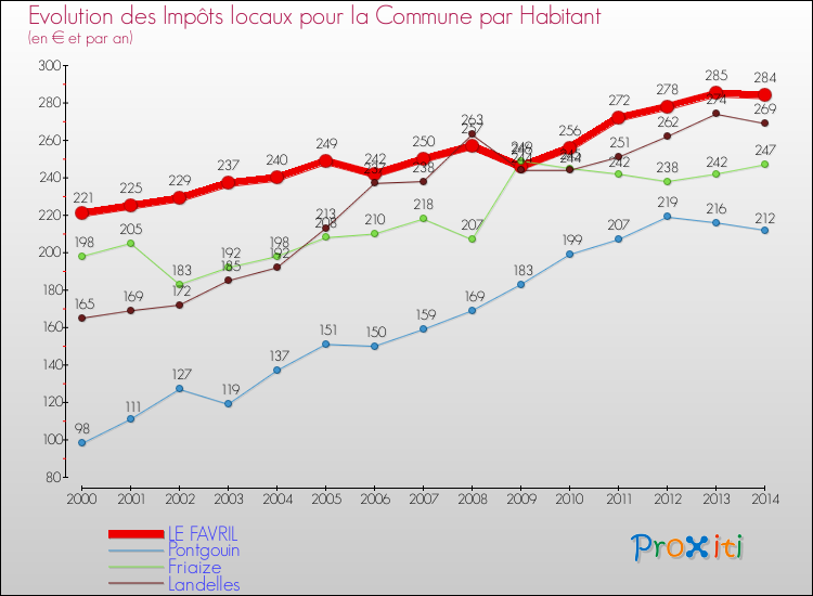 Evolution et montant des impôts locaux par Habitant pour LE FAVRIL et les communes proches de 2000 à 2014 Comparaison des impôts locaux par habitant pour LE FAVRIL et les communes voisines de 2000 à 2014