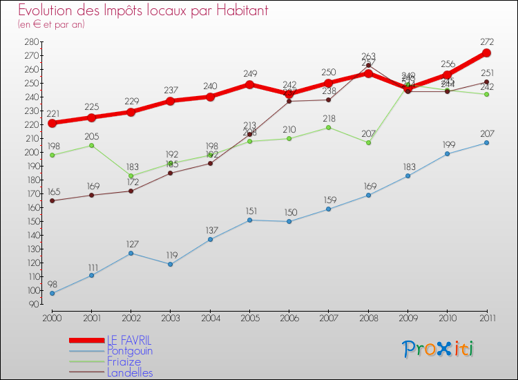 Evolution et montant des impôts locaux par Habitant pour LE FAVRIL et les communes proches Comparaison des impôts locaux par habitant pour LE FAVRIL et les communes voisines