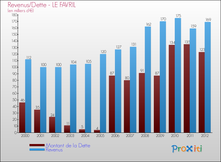 Evolution comparée de la dette et des revenus pour la commune de LE FAVRIL de 2000 à 2012 Comparaison de la dette et des revenus pour LE FAVRIL de 2000 à 2012
