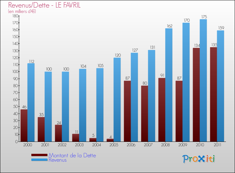 Evolution comparée de la dette et des revenus pour la commune de LE FAVRIL de 2000 à 2011 Comparaison de la dette et des revenus pour LE FAVRIL de 2000 à 2011
