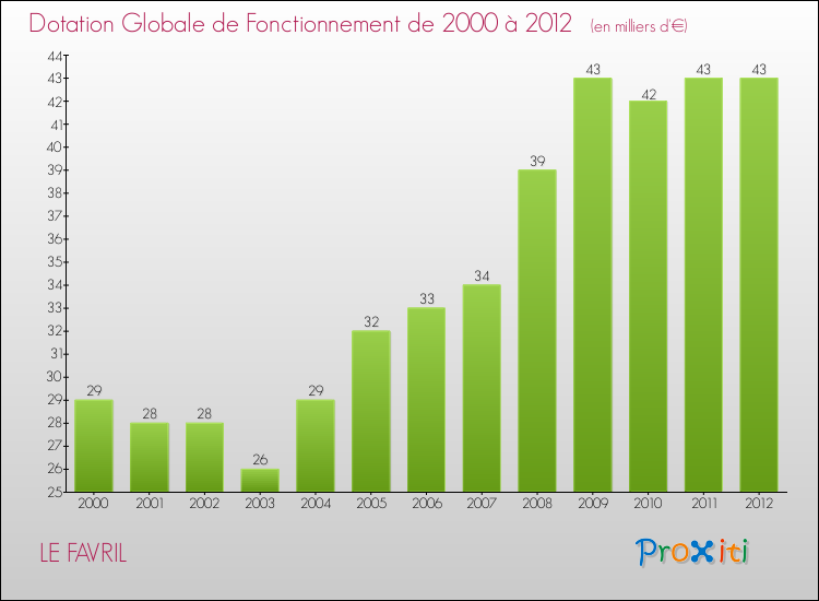 Evolution du montant de la Dotation Globale de Fonctionnement pour la commune de LE FAVRIL de 2000 à 2012 Evolution du montant de la Dotation Globale de Fonctionnement pour LE FAVRIL de 2000 à 2012