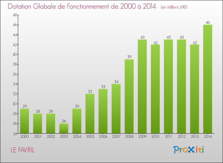 Evolution du montant de la Dotation Globale de Fonctionnement pour la commune de LE FAVRIL de 2000 à 2014 Evolution du montant de la Dotation Globale de Fonctionnement pour LE FAVRIL de 2000 à 2014