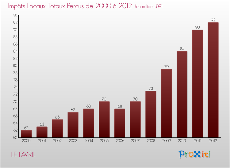 Evolution des Impôts Locaux pour la commune de LE FAVRIL de 2000 à 2012 Evolution des Impôts Locaux pour LE FAVRIL de 2000 à 2012