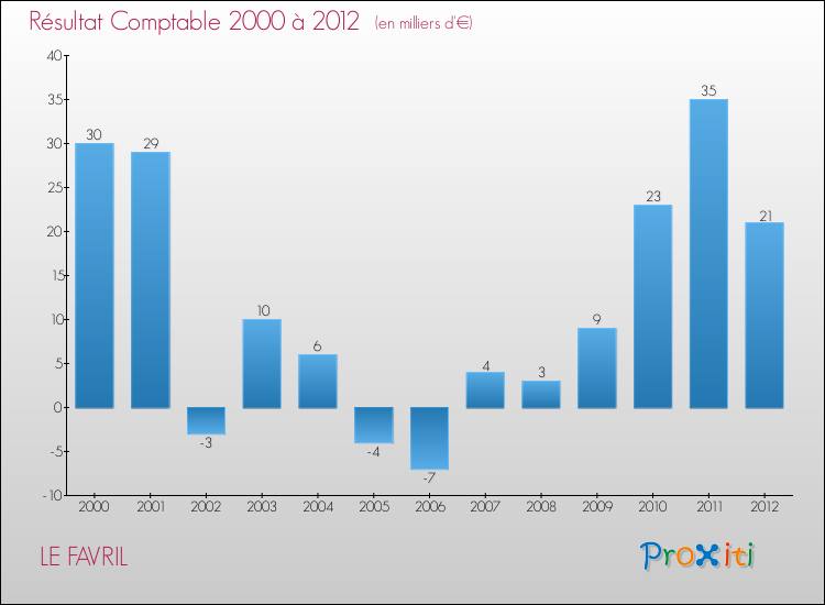 Evolution du résultat comptable pour la commune de LE FAVRIL de 2000 à 2012 Evolution du résultat comptable pour LE FAVRIL de 2000 à 2012