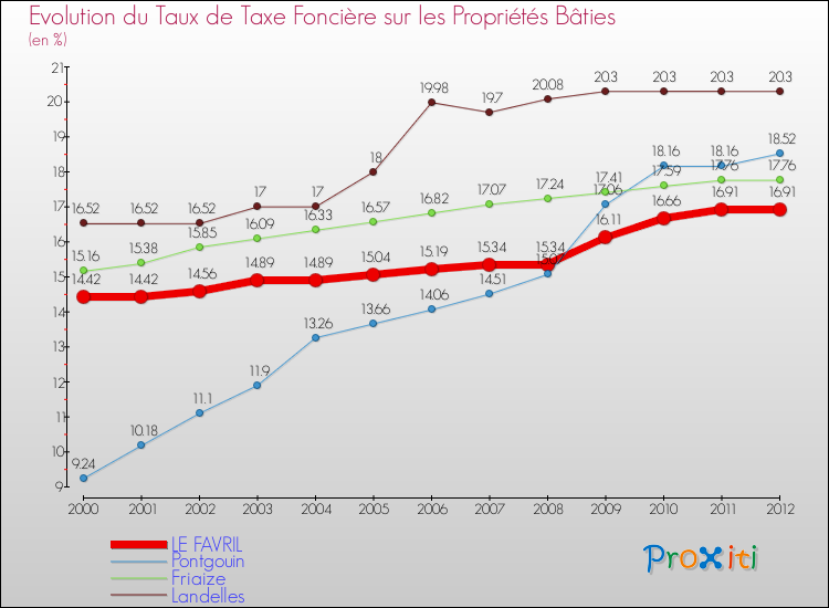 Evolution du taux de la taxe foncière sur le bati pour LE FAVRIL et les communes proches de 2000 à 2012 Comparaison des taux de taxe foncière sur le bati pour LE FAVRIL et les communes voisines de 2000 à 2012
