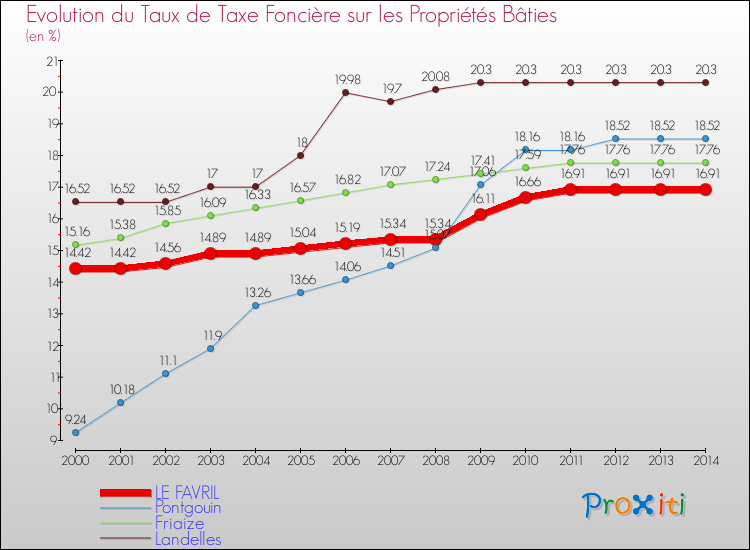 Evolution du taux de la taxe foncière sur le bati pour LE FAVRIL et les communes proches de 2000 à 2014 Comparaison des taux de taxe foncière sur le bati pour LE FAVRIL et les communes voisines de 2000 à 2014