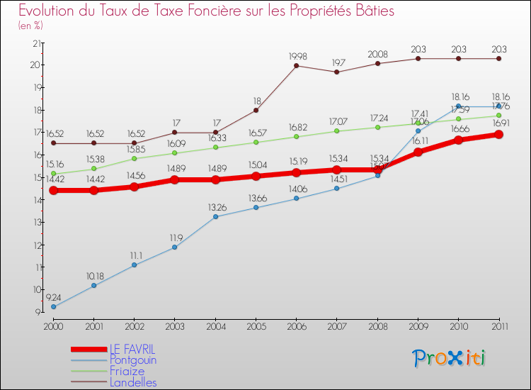 Evolution du taux de la taxe foncière sur le bati pour LE FAVRIL et les communes proches Comparaison des taux de taxe foncière sur le bati pour LE FAVRIL et les communes voisines