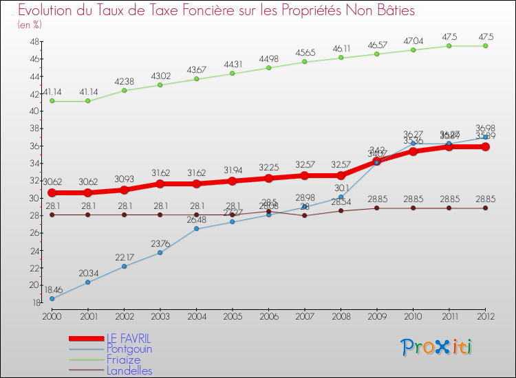 Evolution du taux de la taxe foncière sur les immeubles et terrains non batis pour LE FAVRIL et les communes proches de 2000 à 2012 Comparaison des taux de la taxe foncière sur les immeubles et terrains non batis pour LE FAVRIL et les communes voisines de 2000 à 2012