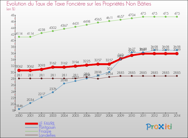 Evolution du taux de la taxe foncière sur les immeubles et terrains non batis pour LE FAVRIL et les communes proches de 2000 à 2014 Comparaison des taux de la taxe foncière sur les immeubles et terrains non batis pour LE FAVRIL et les communes voisines de 2000 à 2014