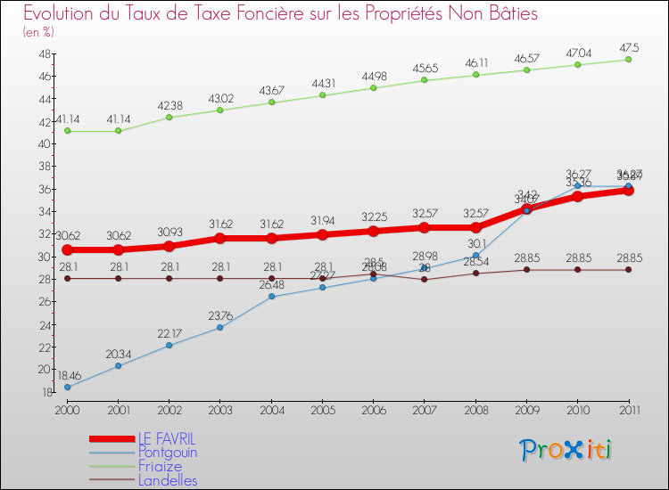 Evolution du taux de la taxe foncière sur les immeubles et terrains non batis pour LE FAVRIL et les communes proches Comparaison des taux de la taxe foncière sur les immeubles et terrains non batis pour LE FAVRIL et les communes voisines