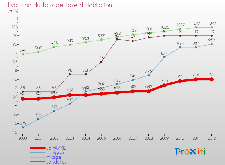 Evolution du taux de la taxe d'habitation pour LE FAVRIL et les communes proches Comparaison des taux de la taxe d'habitation pour LE FAVRIL et les communes voisines