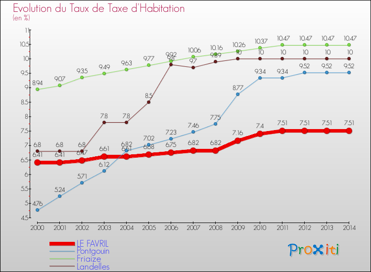 Evolution du taux de la taxe d'habitation pour LE FAVRIL et les communes proches de 2000 à 2014 Comparaison des taux de la taxe d'habitation pour LE FAVRIL et les communes voisines de 2000 à 2014