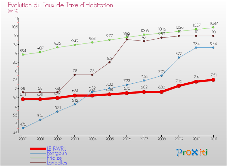 Evolution du taux de la taxe d'habitation pour LE FAVRIL et les communes proches Comparaison des taux de la taxe d'habitation pour LE FAVRIL et les communes voisines