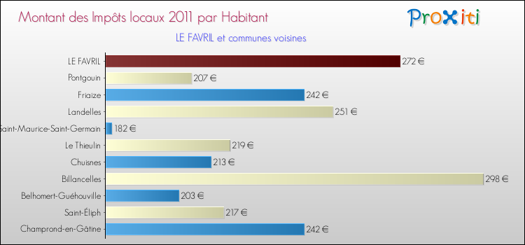 Montant des impôts locaux par Habitant pour LE FAVRIL et les communes proches Comparaison des impôts locaux par habitant pour LE FAVRIL et les communes voisines