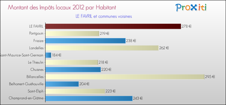 Montant des impôts locaux par Habitant pour LE FAVRIL et les communes proches Comparaison des impôts locaux par habitant pour LE FAVRIL et les communes voisines